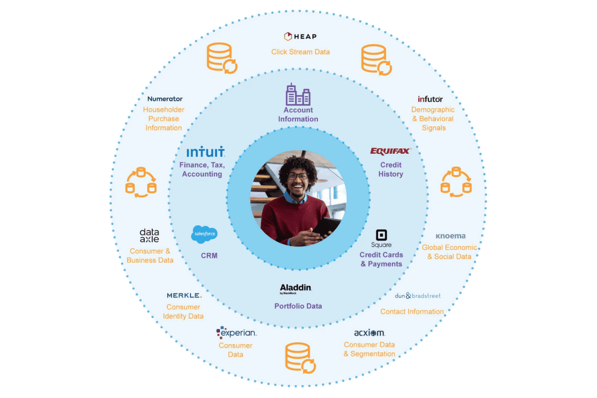 Customer 360 profile for financial services