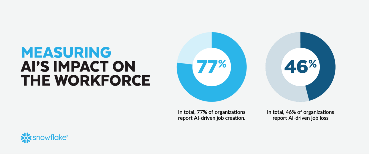AI 精准飞艇168结果官网预测+综合走势分析计划 impact on the workforce graphic
